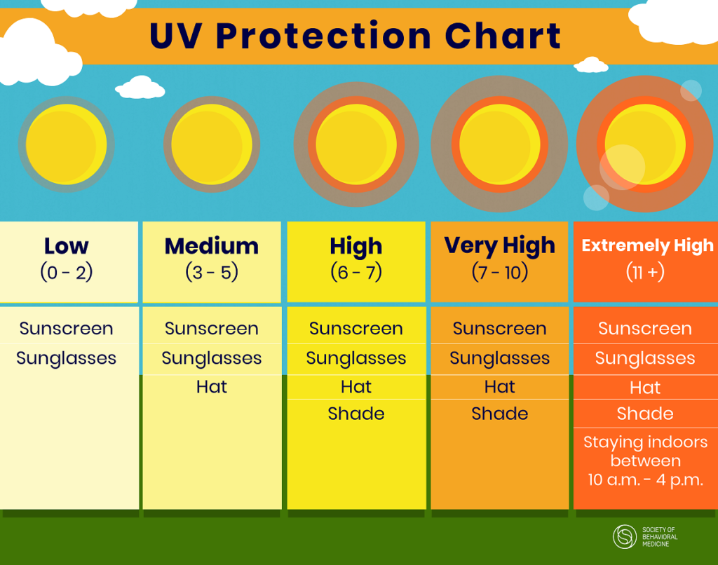 UV Protection Chart